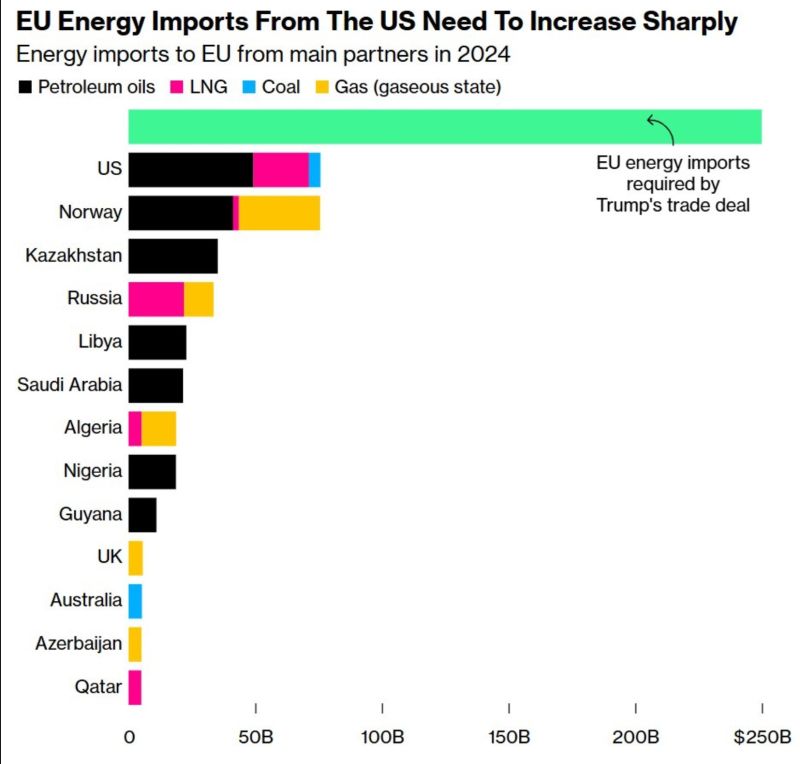 Will the Europeans be able to buy $250B per year of American energy?