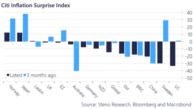 The US has got the softest inflation surprises on Earth...
