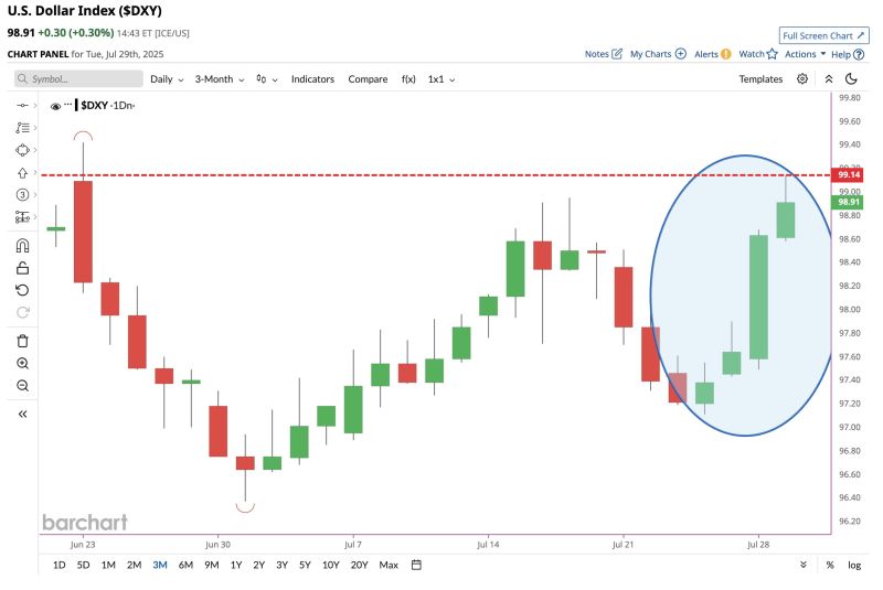 U.S. Dollar Index $DXY now on a 4-day winning streak and is at its highest level in more than 1 month 📈📈