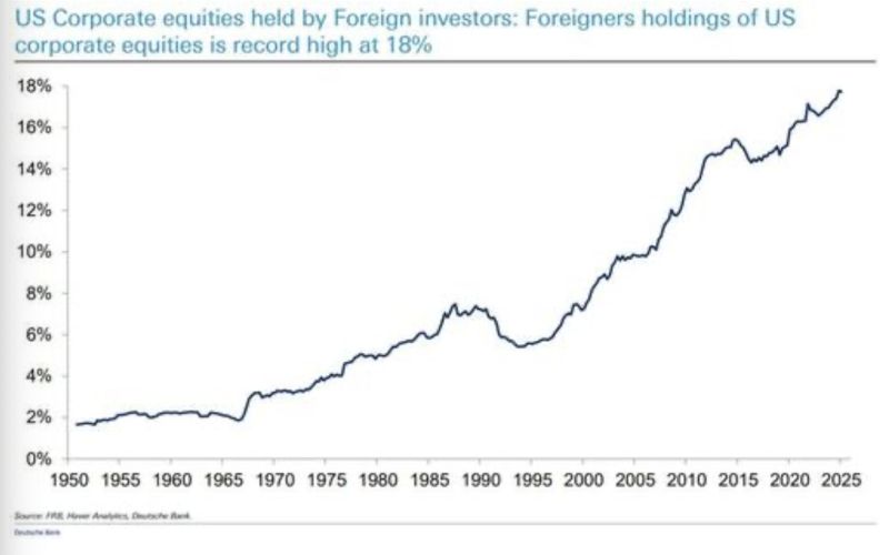 Foreign Investors now own 18% of U.S. Equities, the most in history.