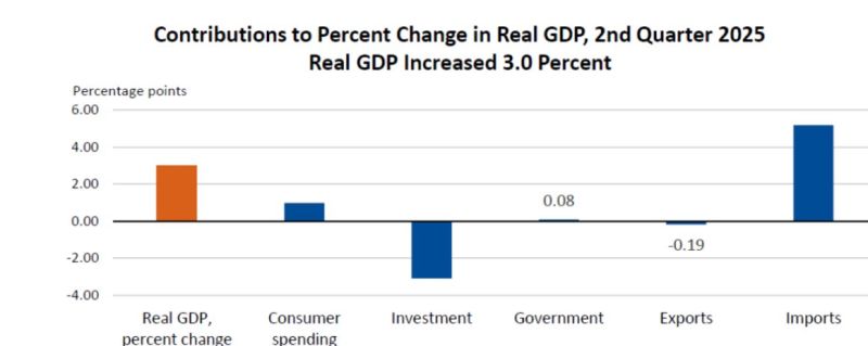 US real GDP beat expectations (+3.0pct vs. +2.3pct according to consensus) but “Growth” is misleading.