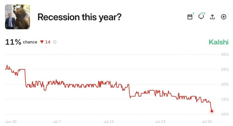 US recession odds have fallen to an all-time low of 11%.