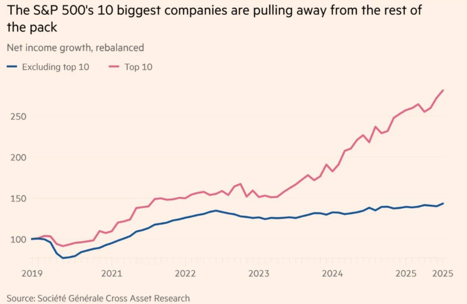 Ever wonder why S&P 500 concentration is hitting record highs?