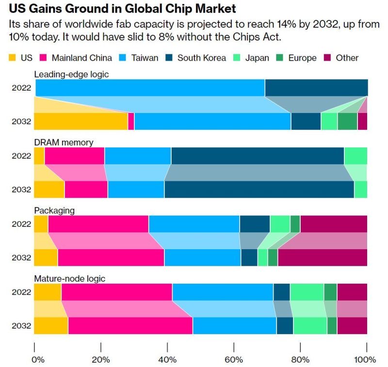 Europe is basically not participating in chips manufacturing, even worse with rare earths.