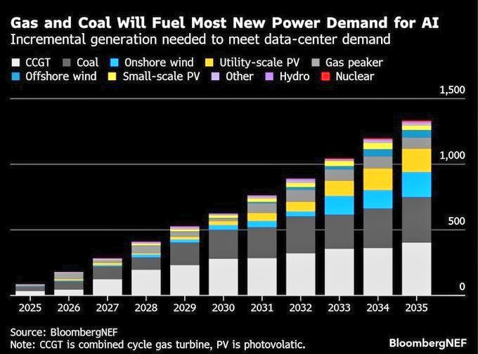 And the winner of the power demand is .... Coal !