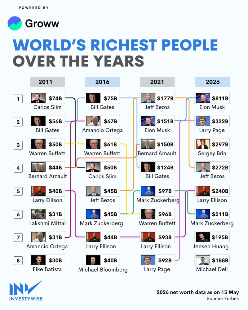 The entry point for this top-eight list moved from $30B in 2011 to $188B in 2026