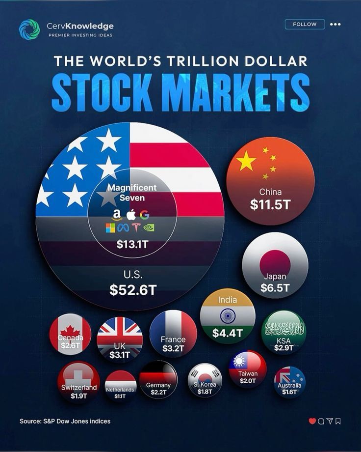 The World's Trillion Dollar Stock Markets