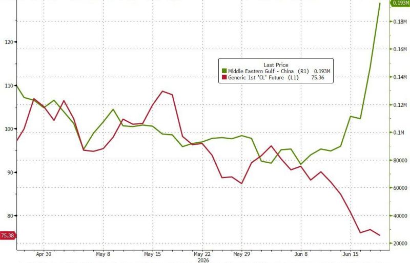 While financial markets have priced in the peace deal, shipping markets have not... with Freight rates still 3x pre-war levels...