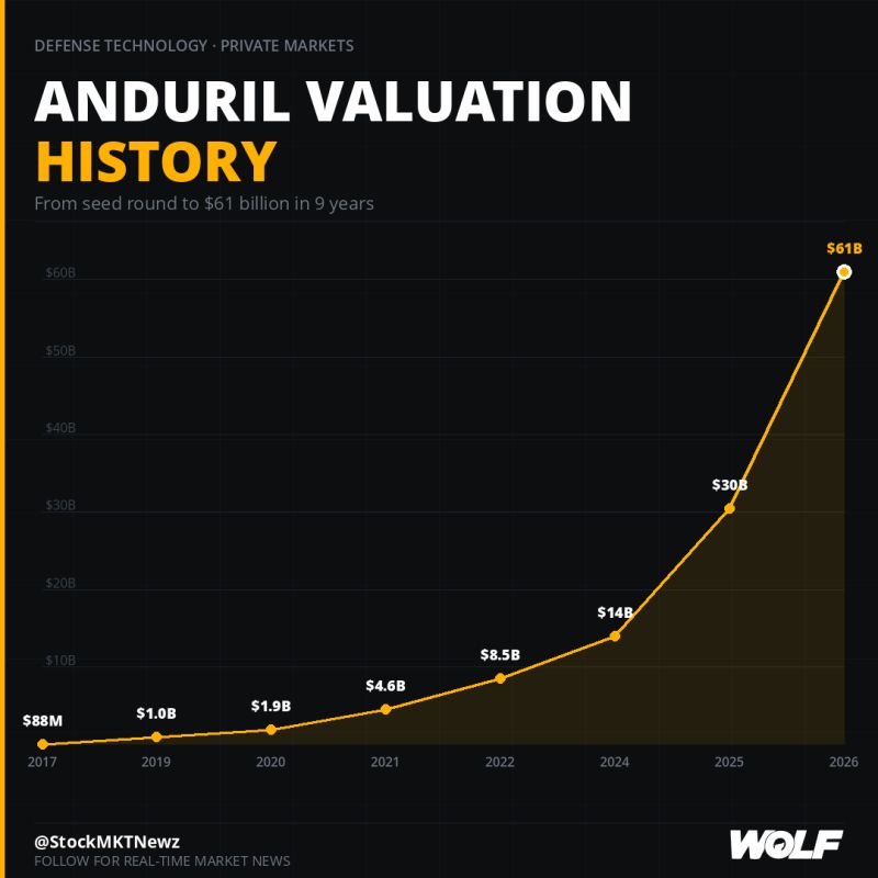 Have you ever heard about Anduril?
