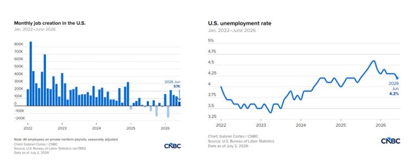 The U.S. labor market just sent its weakest signal in months.