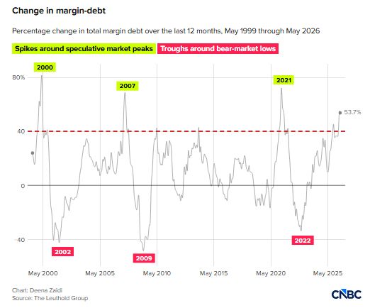 Total Margin Debt has increased by more than 40% over the last 12 months