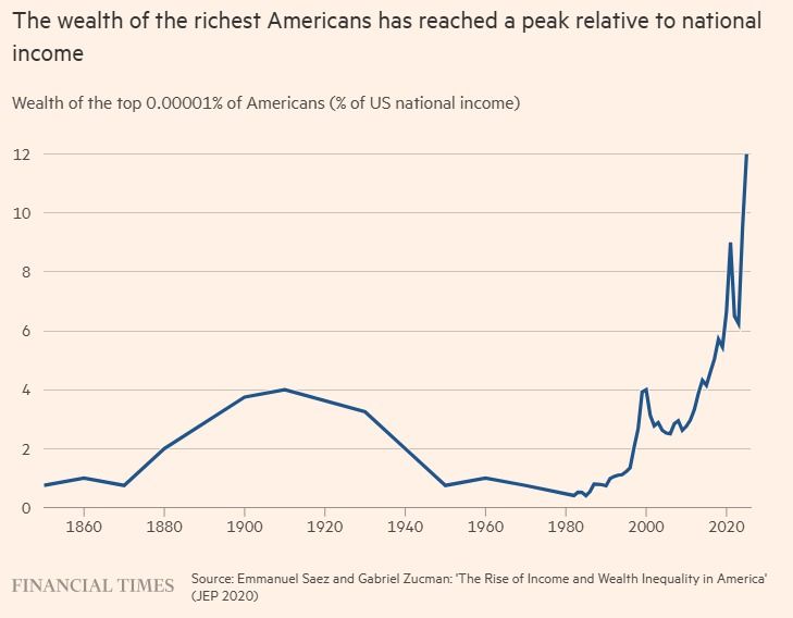 A tiny group of Americans now owns wealth equivalent to nearly 12% of all the national income generated in the United States in a single year