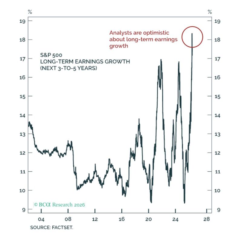 Peak optimism?