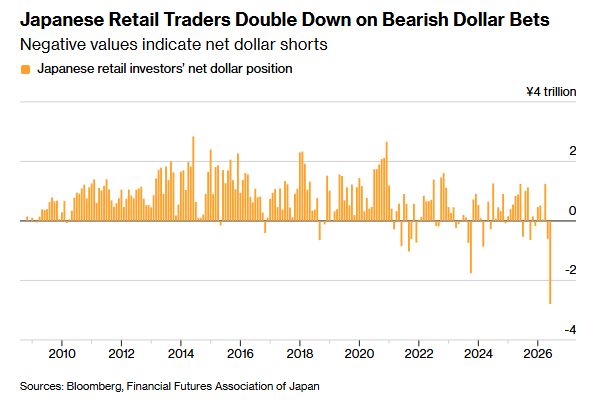 Japanese Retail Traders have now built the largest U.S. Dollar short position since the Global Financial Crisis