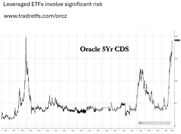 Oracle's credit risk soared earlier this year to its highest level since the Dot Com Bubble