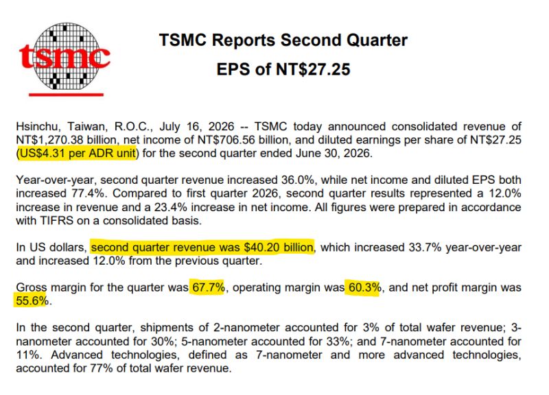 $TSM Q2 EARNINGS DOUBLE BEAT