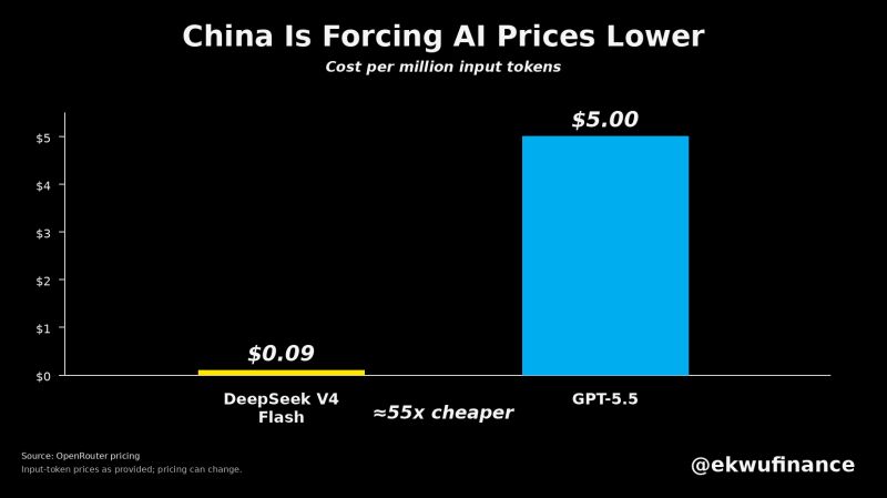 China is forcing AI prices lower