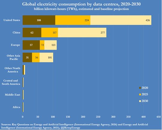 Global electricity consumption by data centers