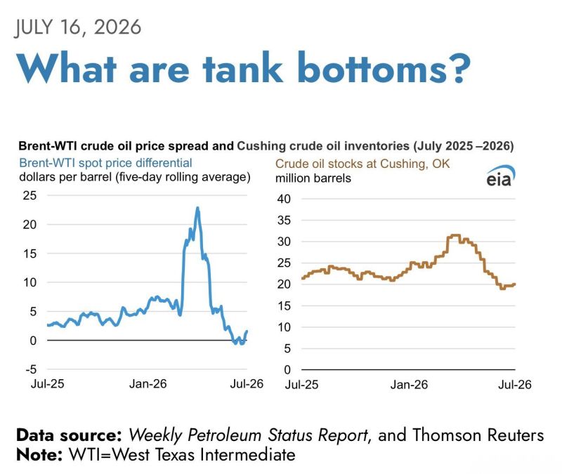 The EIA just published a warning today that reported Cushing inventory may overstate how many barrels are actually usable as stocks approach tank bottom levels.
