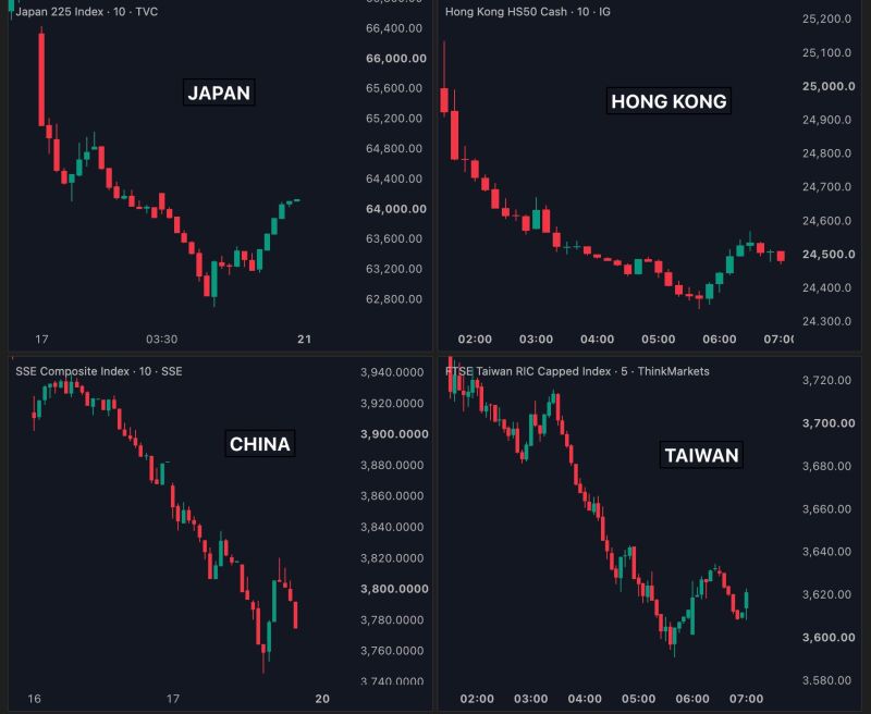 Massive sell-off in Asian Markets this morning (and Korea market was closed)