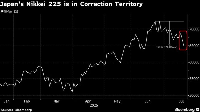 JAPANESE STOCKS JUST ENTERED A TECHNICAL CORRECTION: