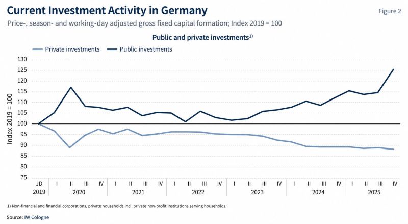In Germany, the state is investing, but companies still aren’t.