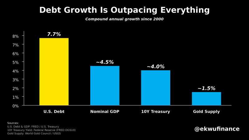U.S. debt has been growing much faster than the economy for over two decades