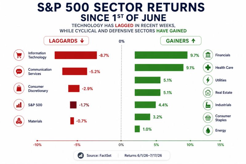 After gaining nearly 11% this year, the S&P 500 paused this week, slipping more than 1%.