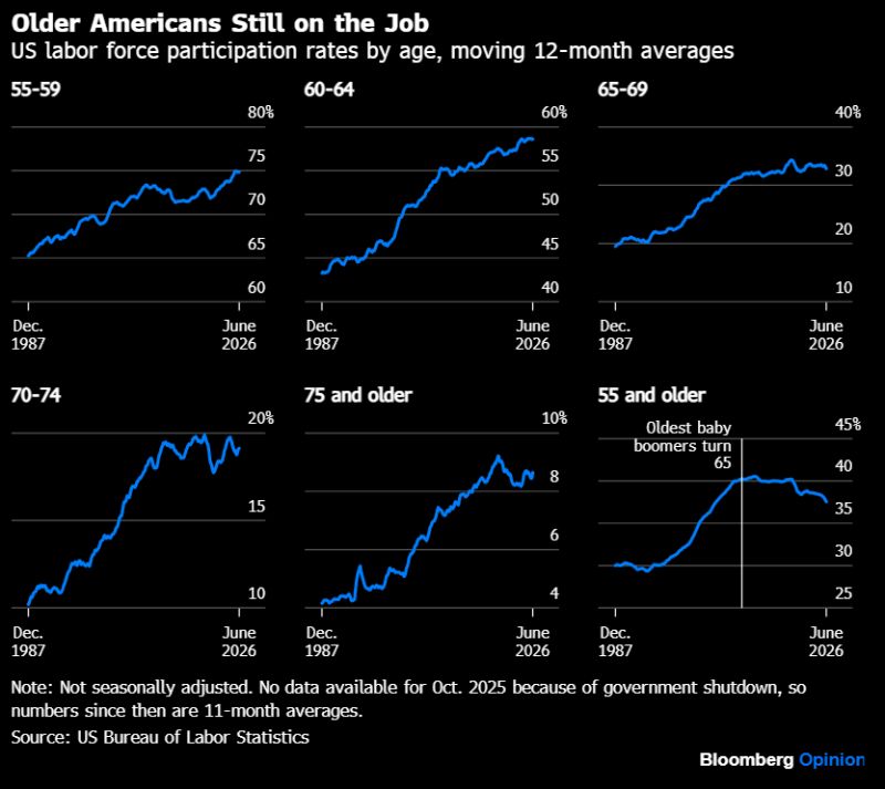 America isn't retiring anymore. It's working longer than ever.