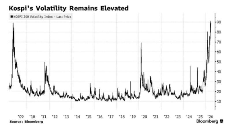 South Korea Stock Market volatility hits highest level in history, surpassing the Global Financial Crisis