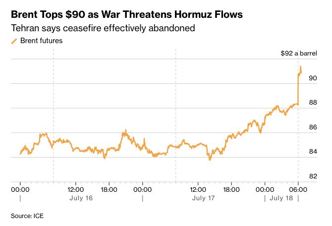 BRENT CRUDE OIL JUST JUMPED BACK OVER $90 PER BARREL