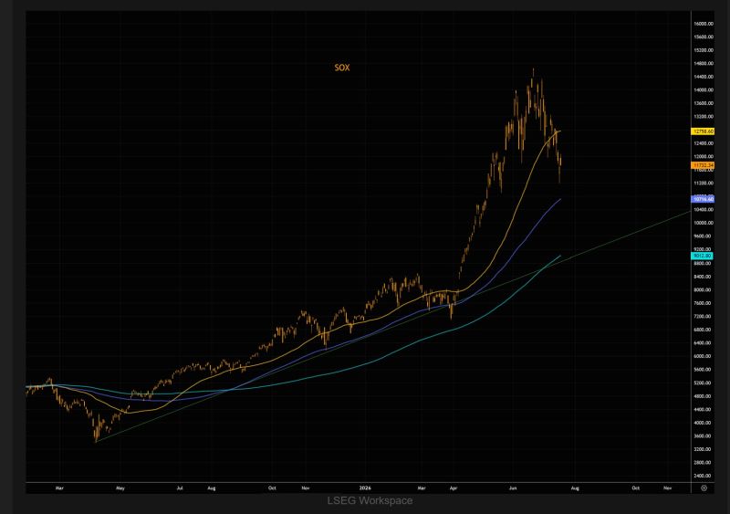 The SOX semiconductors index has posted just three positive sessions over the past 13 trading days.
