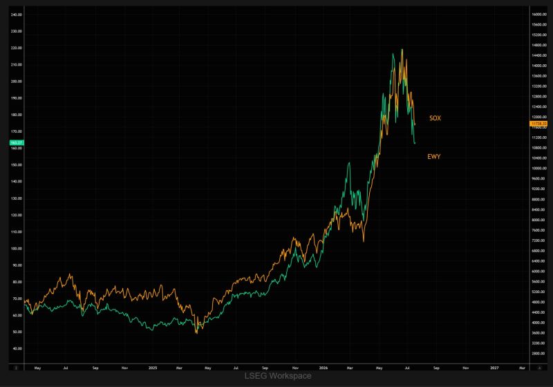 The chart below shows the SOX relative to the EWY iShares Korea ETF