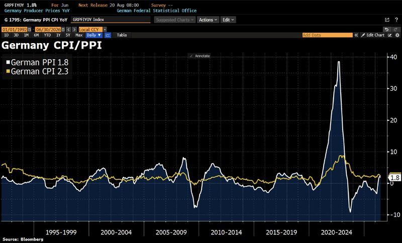 In Germany, factory-gate inflation offers a hopeful signal for consumers