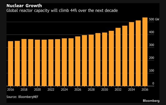 The uranium supply story is becoming impossible to ignore