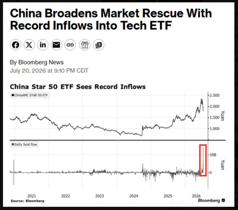 China's government just pumped 13.8 Billion Yuan ($2 Billion USD) into their largest ETF tracking semiconductor stocks, the fund's largest inflow in history