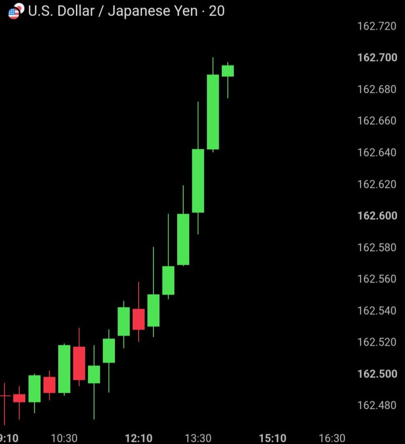 USD/JPY is back at 162.7