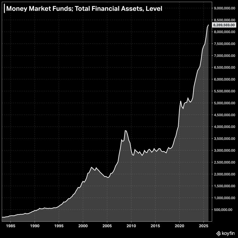 There is a record $8.29 trillion in money market funds right now.
