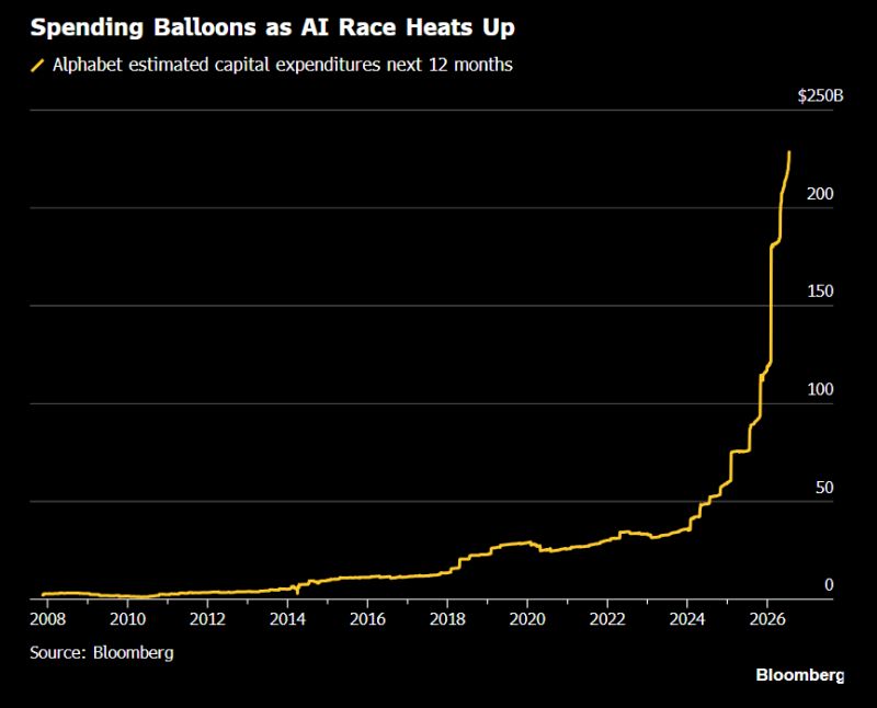 Google's capex is on track to nearly triple in two years