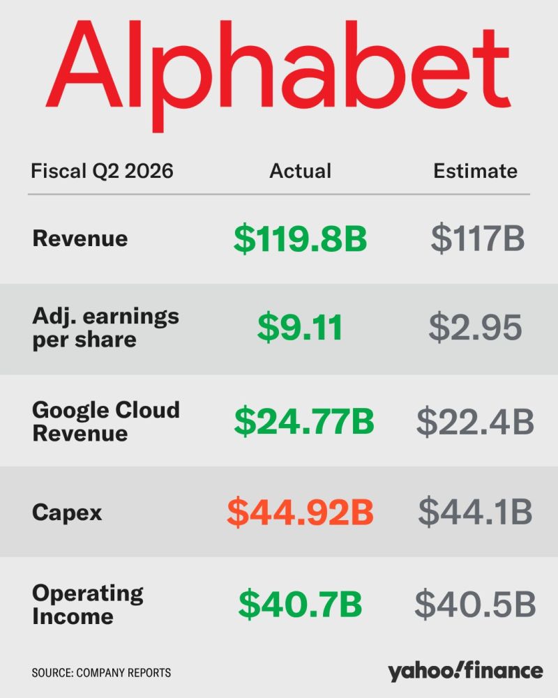 Alphabet beat Q2 revenue expectations, but missed on underlying earnings.