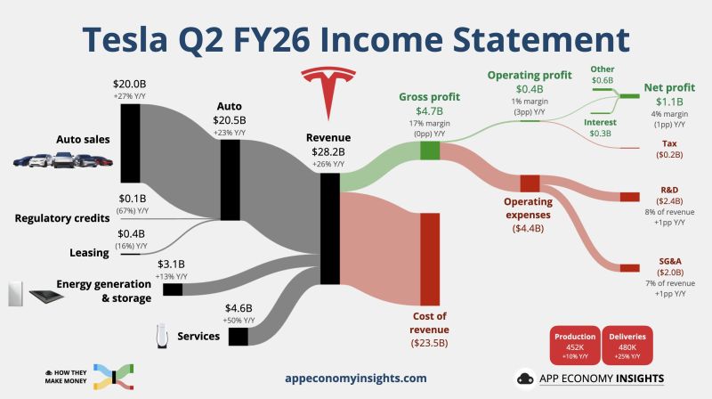 Tesla $TSLA is getting pounded after-hours after missing badly on earnings