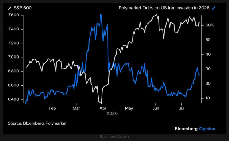 Prediction markets sharply lowered the perceived odds of a ground invasion, helping fuel a strong rally in the S&P 500.
