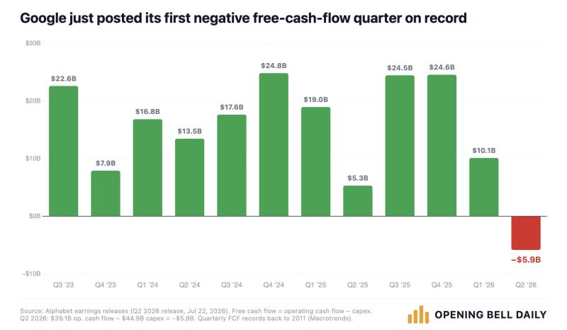 Alphabet $GOOG just reported NEGATIVE free cash flow for the first time in history.