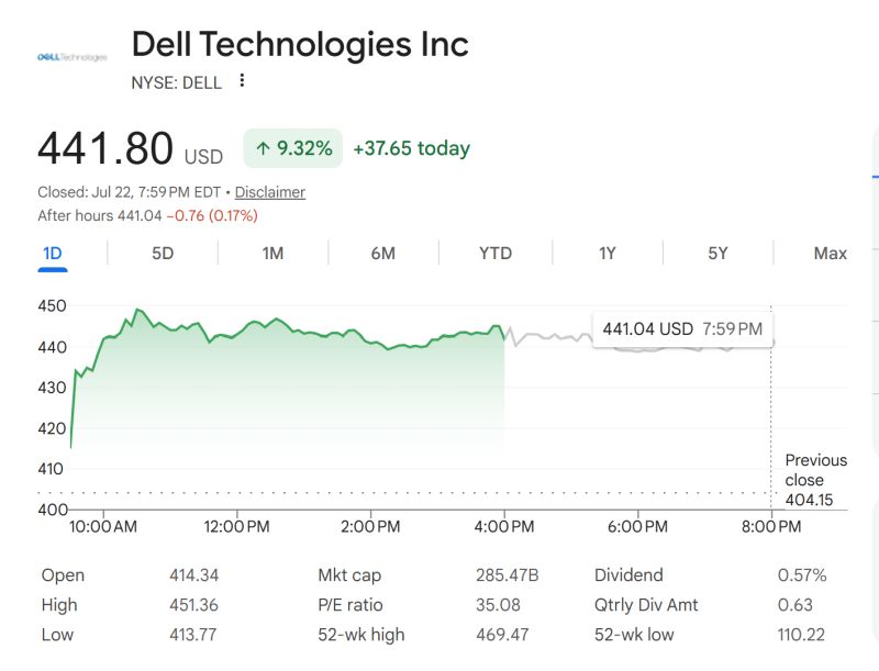 Dell is up +11% today after Super Micro's record AI server orders boosted confidence across the entire sector.