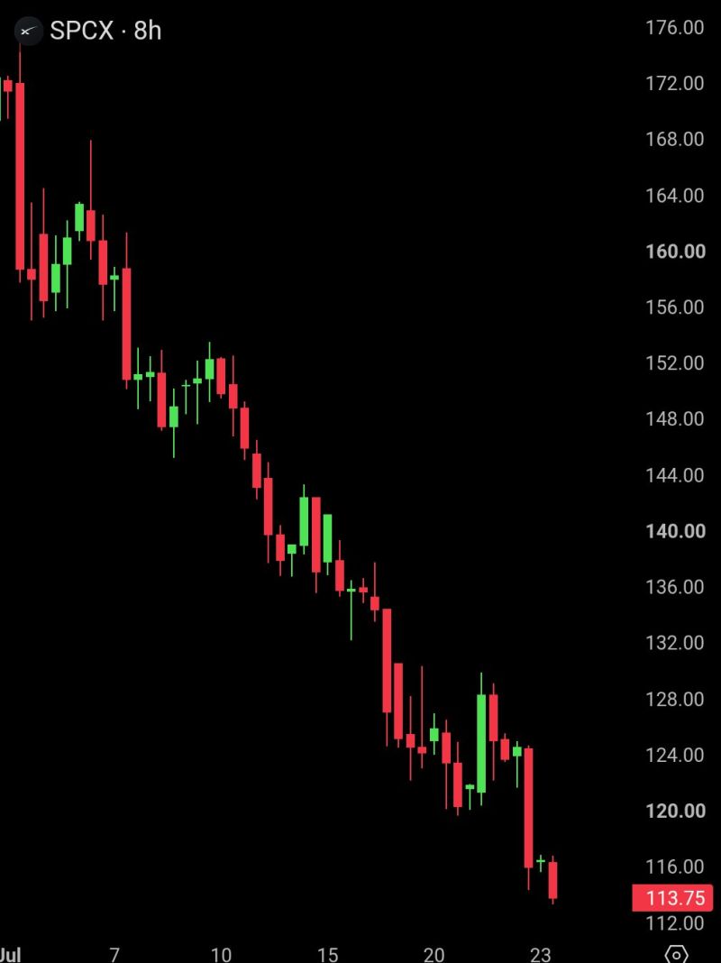 $1.48 TRILLION has been wiped out from SpaceX $SPCX in the last 37 days, as it hits a new all-time low.