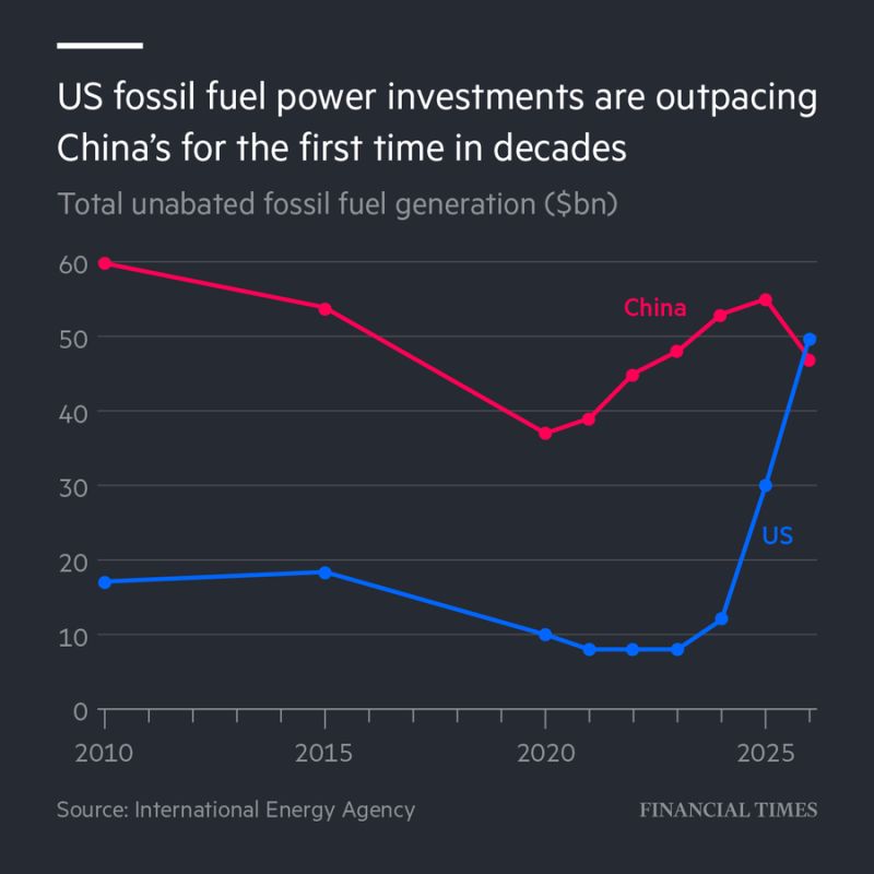 U.S. fossil fuel power investment is now outpacing China's for the first time in decades