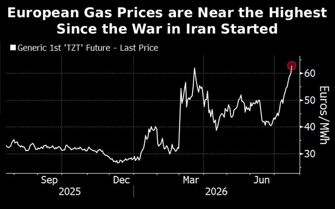 European gas futures are back near their highest level since the Iran war started