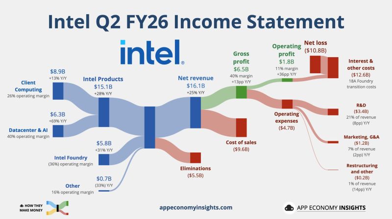 Intel reported better-than-expected second-quarter results on Thursday