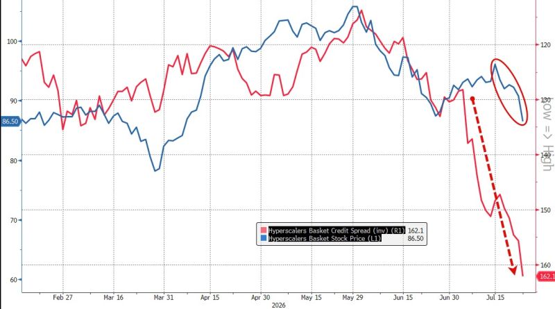 Carnage in hyperscaler bond land: