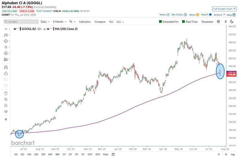 Alphabet $GOOGL closed below its 200-day moving average for the first time in over a year